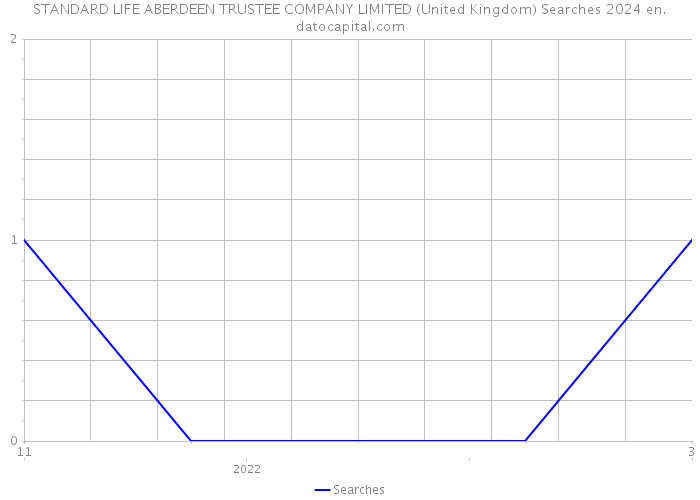 STANDARD LIFE ABERDEEN TRUSTEE COMPANY LIMITED (United Kingdom) Searches 2024 