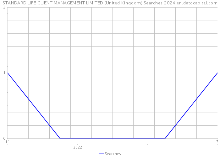 STANDARD LIFE CLIENT MANAGEMENT LIMITED (United Kingdom) Searches 2024 