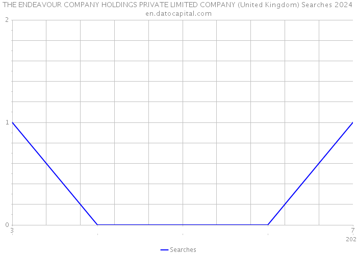 THE ENDEAVOUR COMPANY HOLDINGS PRIVATE LIMITED COMPANY (United Kingdom) Searches 2024 