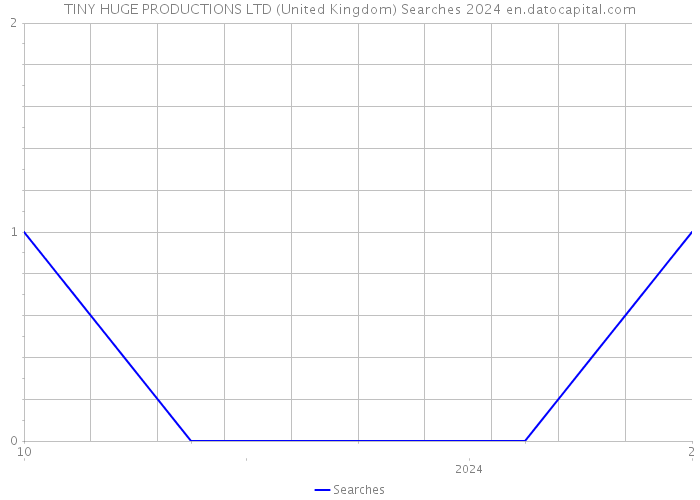 TINY HUGE PRODUCTIONS LTD (United Kingdom) Searches 2024 