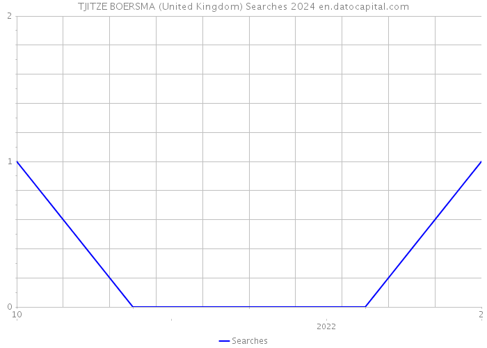 TJITZE BOERSMA (United Kingdom) Searches 2024 