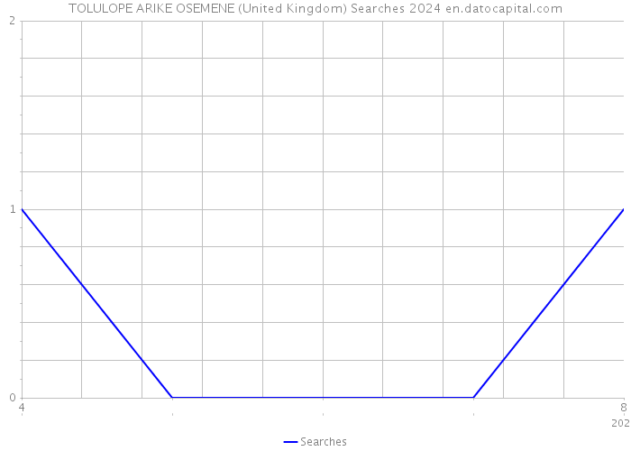 TOLULOPE ARIKE OSEMENE (United Kingdom) Searches 2024 