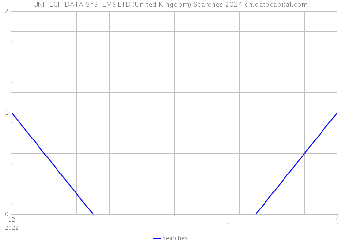 UNITECH DATA SYSTEMS LTD (United Kingdom) Searches 2024 