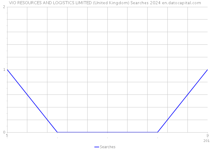 VIO RESOURCES AND LOGISTICS LIMITED (United Kingdom) Searches 2024 