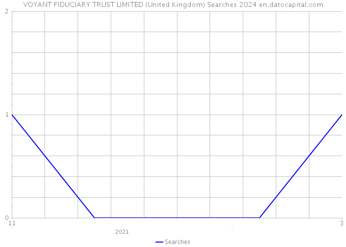 VOYANT FIDUCIARY TRUST LIMITED (United Kingdom) Searches 2024 
