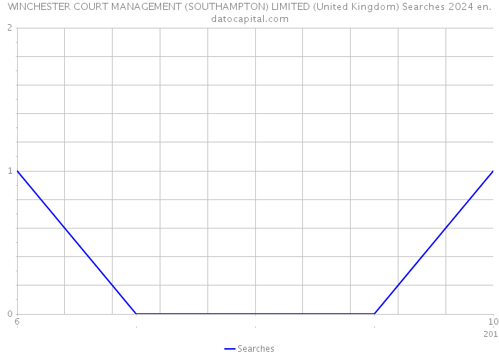 WINCHESTER COURT MANAGEMENT (SOUTHAMPTON) LIMITED (United Kingdom) Searches 2024 