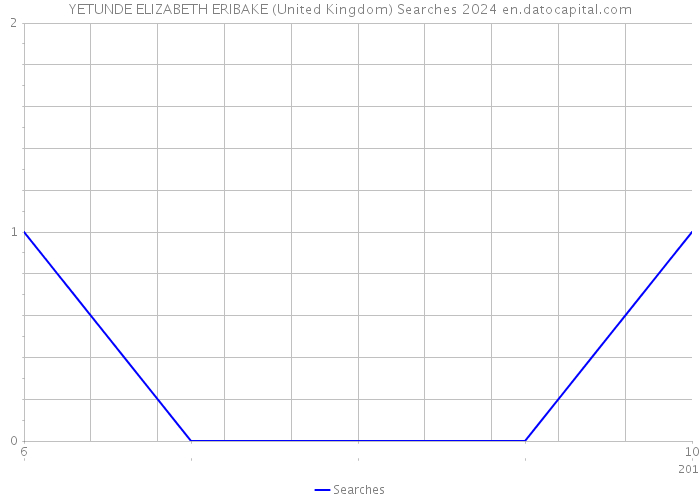 YETUNDE ELIZABETH ERIBAKE (United Kingdom) Searches 2024 