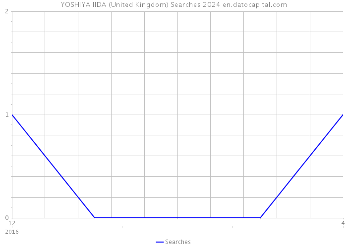 YOSHIYA IIDA (United Kingdom) Searches 2024 