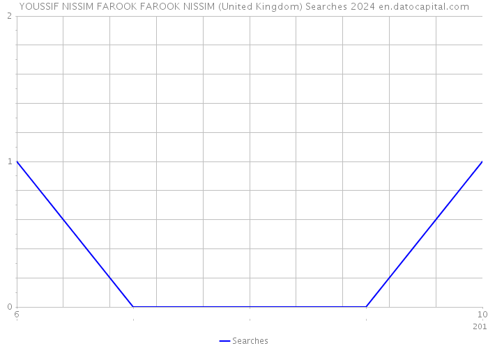YOUSSIF NISSIM FAROOK FAROOK NISSIM (United Kingdom) Searches 2024 
