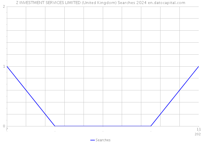 Z INVESTMENT SERVICES LIMITED (United Kingdom) Searches 2024 