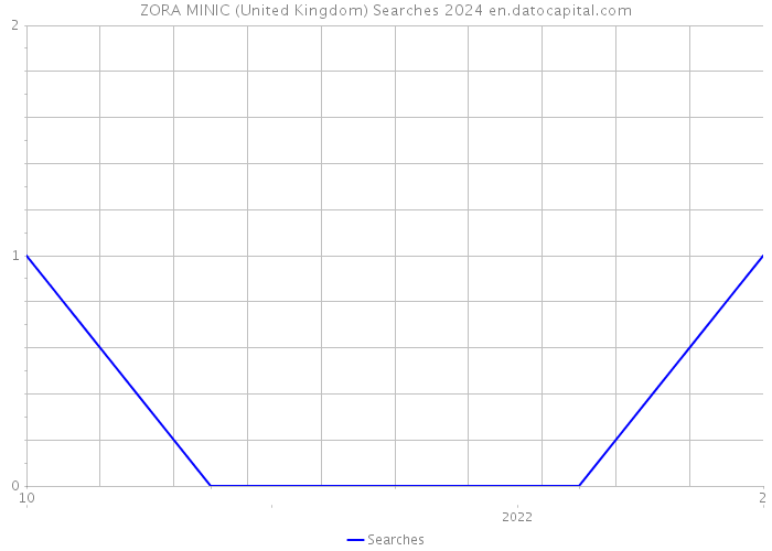 ZORA MINIC (United Kingdom) Searches 2024 