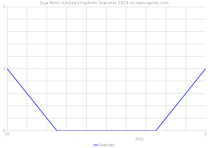 Zoja Minic (United Kingdom) Searches 2024 