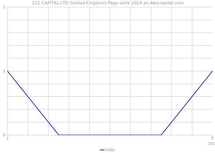 212 CAPITAL LTD (United Kingdom) Page visits 2024 