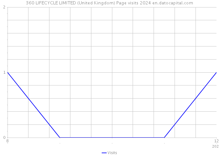 360 LIFECYCLE LIMITED (United Kingdom) Page visits 2024 
