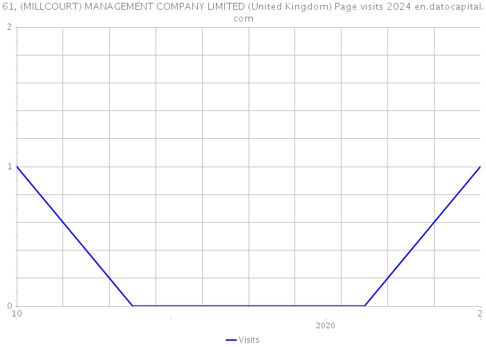 61, (MILLCOURT) MANAGEMENT COMPANY LIMITED (United Kingdom) Page visits 2024 