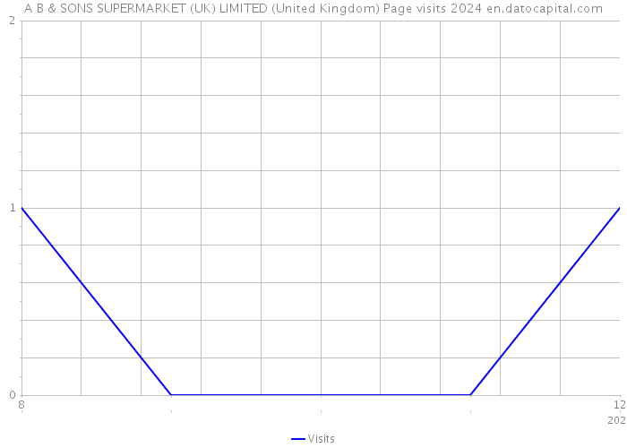 A B & SONS SUPERMARKET (UK) LIMITED (United Kingdom) Page visits 2024 