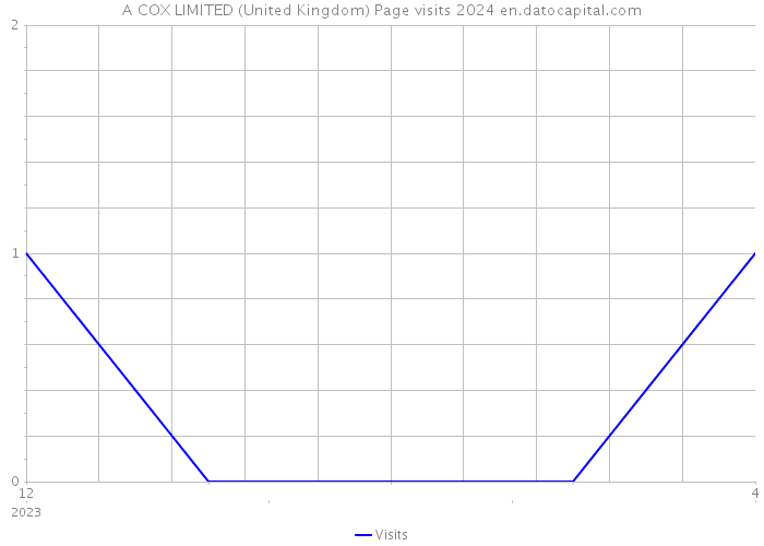 A COX LIMITED (United Kingdom) Page visits 2024 