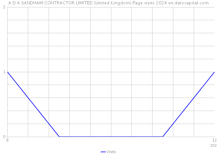 A D A SANDHAM CONTRACTOR LIMITED (United Kingdom) Page visits 2024 