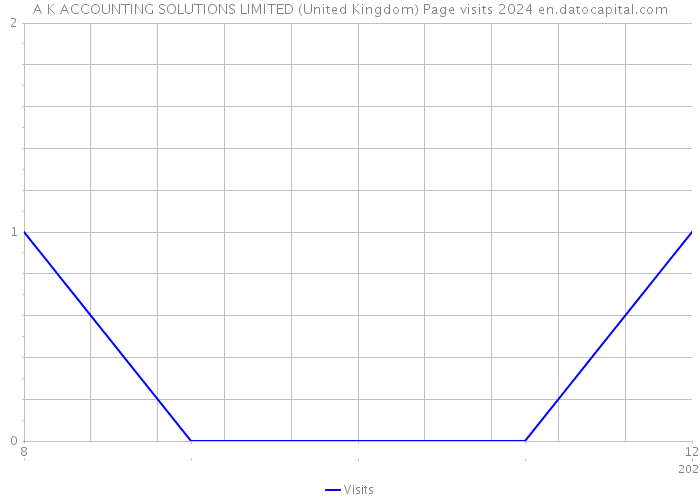 A K ACCOUNTING SOLUTIONS LIMITED (United Kingdom) Page visits 2024 