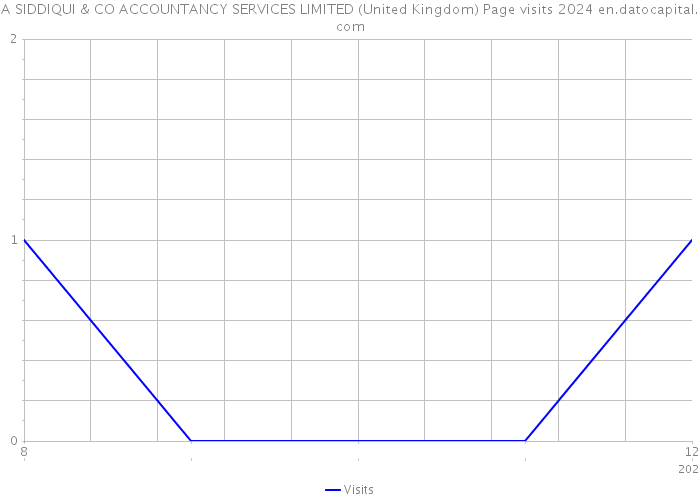A SIDDIQUI & CO ACCOUNTANCY SERVICES LIMITED (United Kingdom) Page visits 2024 