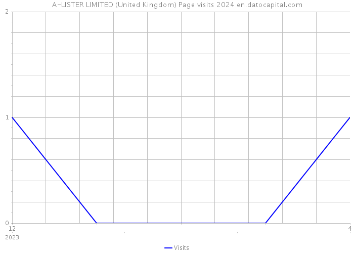 A-LISTER LIMITED (United Kingdom) Page visits 2024 