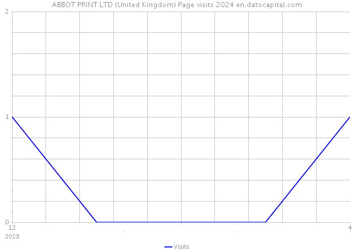 ABBOT PRINT LTD (United Kingdom) Page visits 2024 