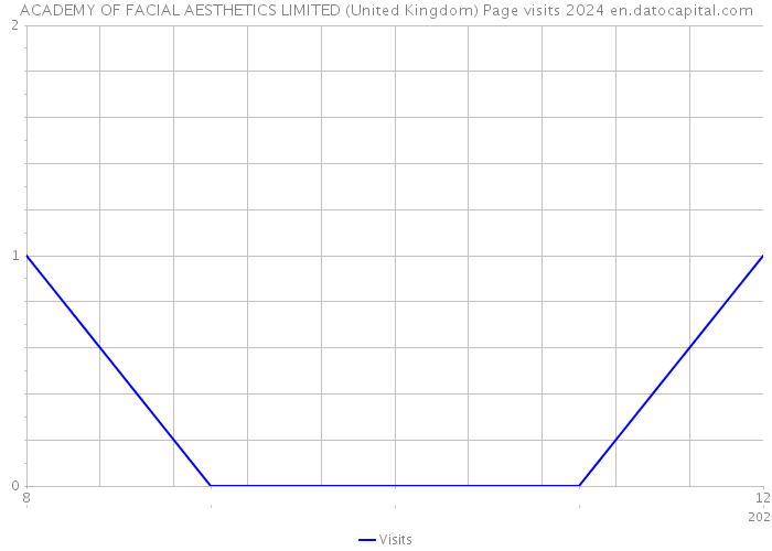 ACADEMY OF FACIAL AESTHETICS LIMITED (United Kingdom) Page visits 2024 