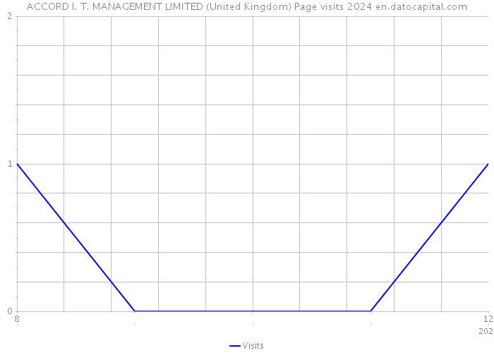 ACCORD I. T. MANAGEMENT LIMITED (United Kingdom) Page visits 2024 