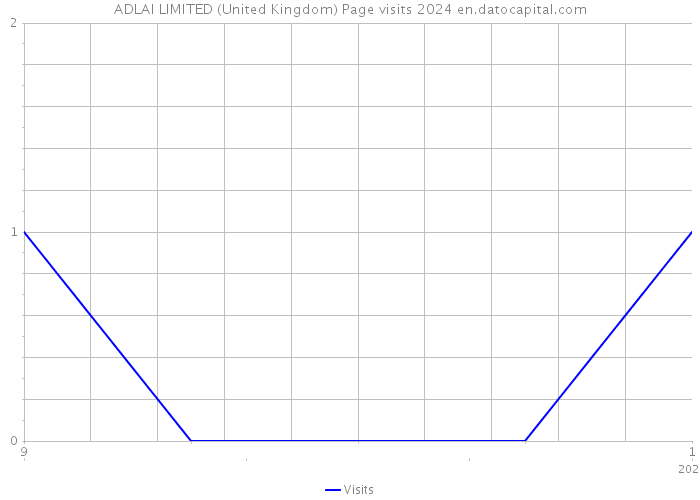 ADLAI LIMITED (United Kingdom) Page visits 2024 
