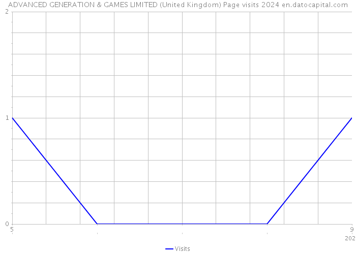 ADVANCED GENERATION & GAMES LIMITED (United Kingdom) Page visits 2024 