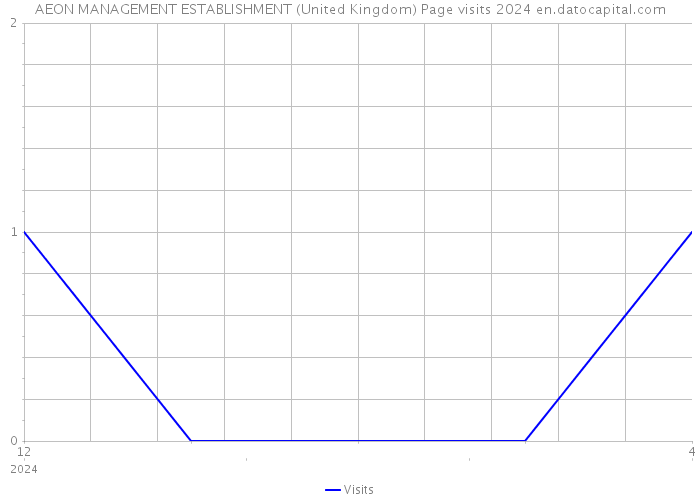 AEON MANAGEMENT ESTABLISHMENT (United Kingdom) Page visits 2024 