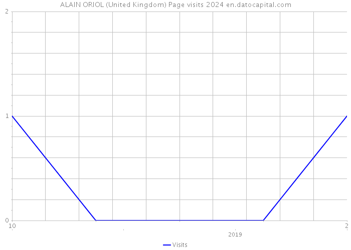 ALAIN ORIOL (United Kingdom) Page visits 2024 