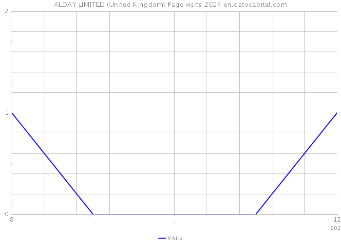 ALDAY LIMITED (United Kingdom) Page visits 2024 