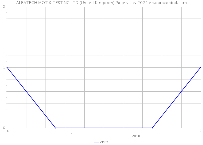 ALFATECH MOT & TESTING LTD (United Kingdom) Page visits 2024 