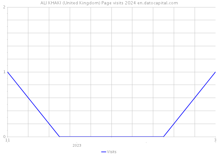 ALI KHAKI (United Kingdom) Page visits 2024 
