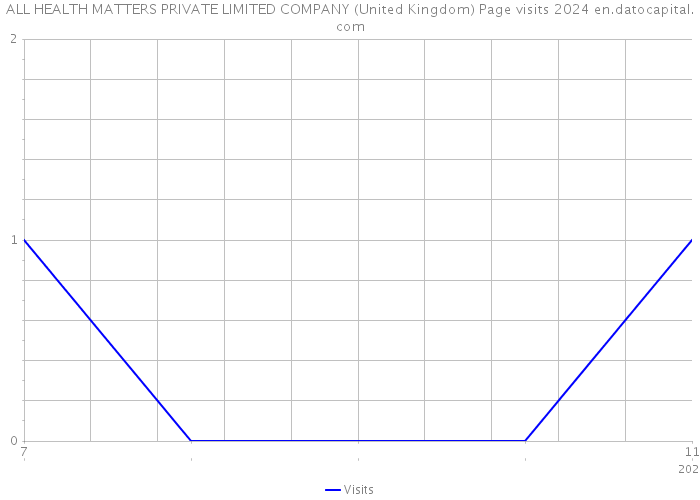ALL HEALTH MATTERS PRIVATE LIMITED COMPANY (United Kingdom) Page visits 2024 