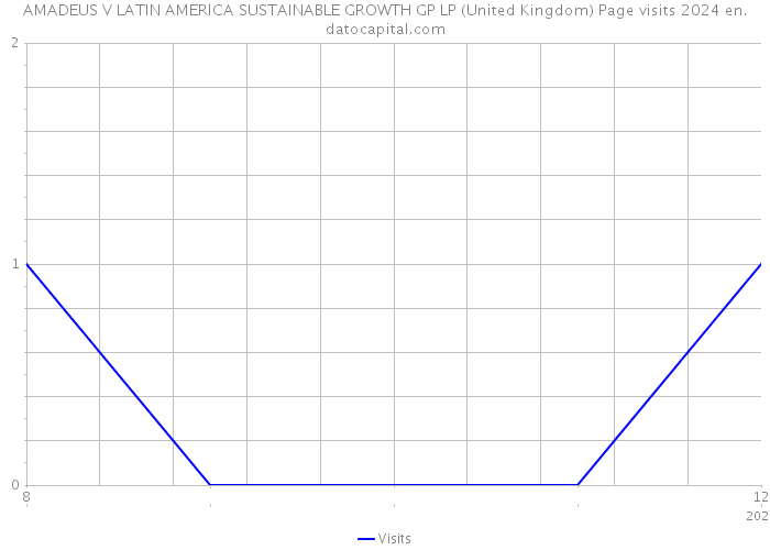 AMADEUS V LATIN AMERICA SUSTAINABLE GROWTH GP LP (United Kingdom) Page visits 2024 