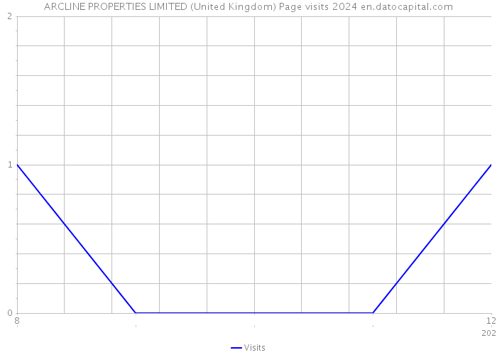 ARCLINE PROPERTIES LIMITED (United Kingdom) Page visits 2024 