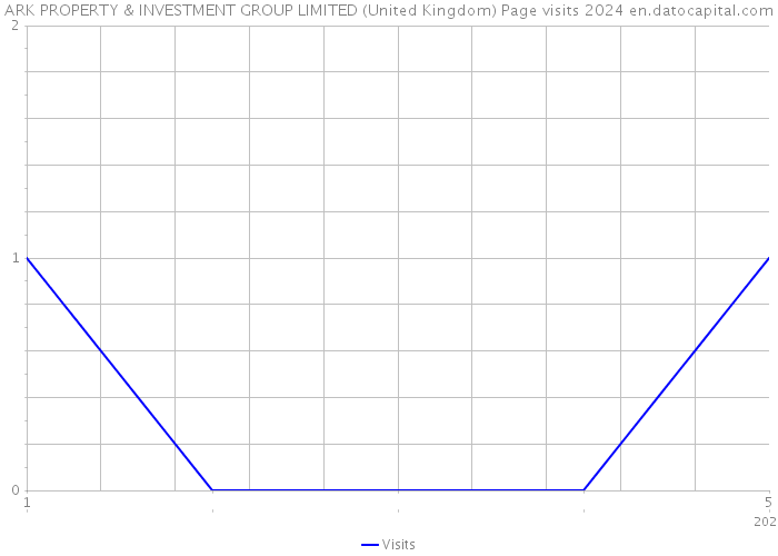 ARK PROPERTY & INVESTMENT GROUP LIMITED (United Kingdom) Page visits 2024 