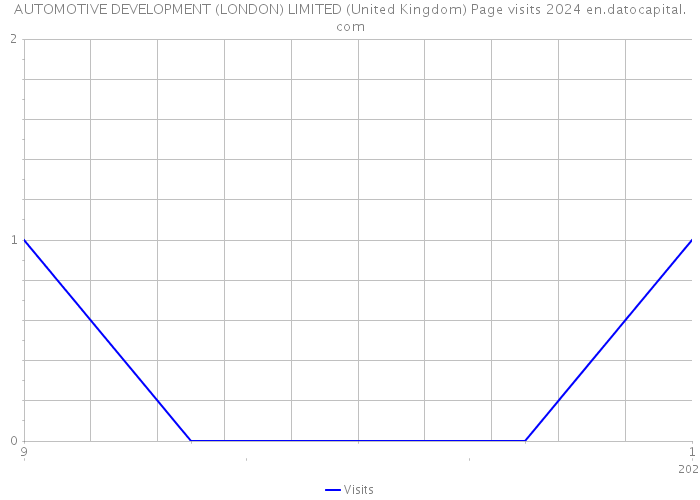 AUTOMOTIVE DEVELOPMENT (LONDON) LIMITED (United Kingdom) Page visits 2024 