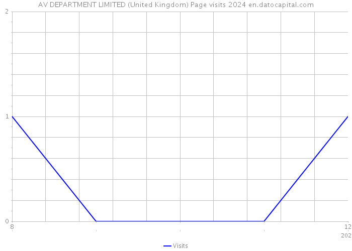 AV DEPARTMENT LIMITED (United Kingdom) Page visits 2024 