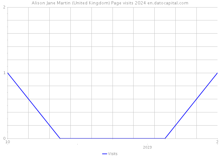 Alison Jane Martin (United Kingdom) Page visits 2024 