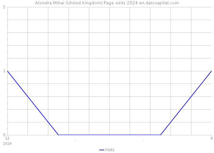 Alondra Mihai (United Kingdom) Page visits 2024 