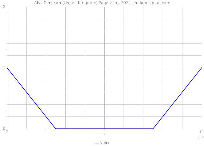 Alyx Simpson (United Kingdom) Page visits 2024 
