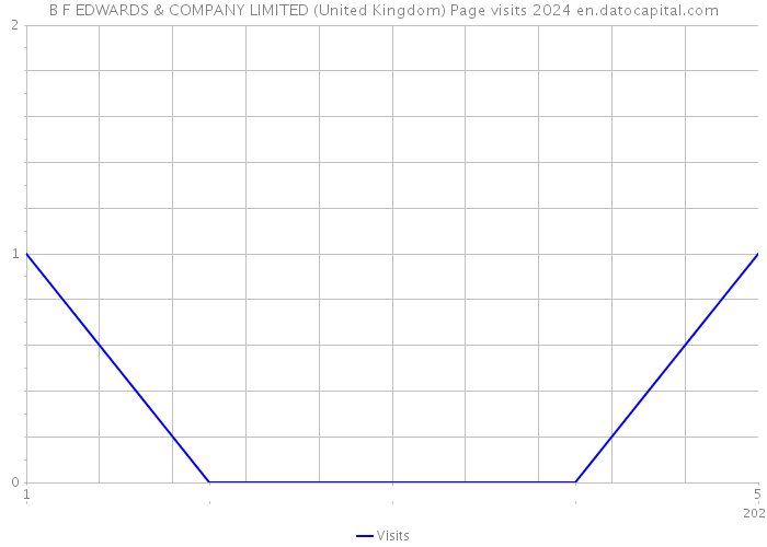 B F EDWARDS & COMPANY LIMITED (United Kingdom) Page visits 2024 