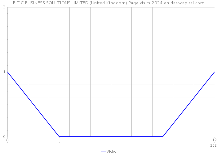 B T C BUSINESS SOLUTIONS LIMITED (United Kingdom) Page visits 2024 