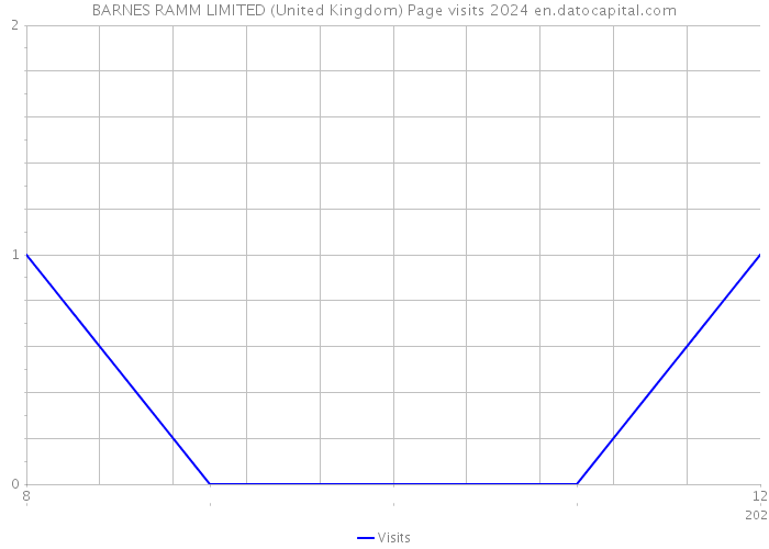 BARNES RAMM LIMITED (United Kingdom) Page visits 2024 