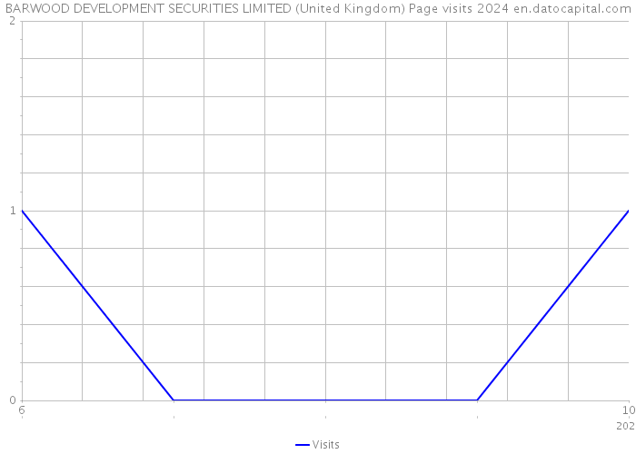 BARWOOD DEVELOPMENT SECURITIES LIMITED (United Kingdom) Page visits 2024 
