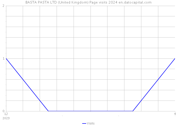 BASTA PASTA LTD (United Kingdom) Page visits 2024 