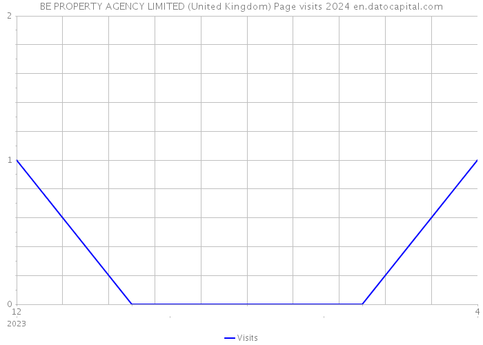 BE PROPERTY AGENCY LIMITED (United Kingdom) Page visits 2024 